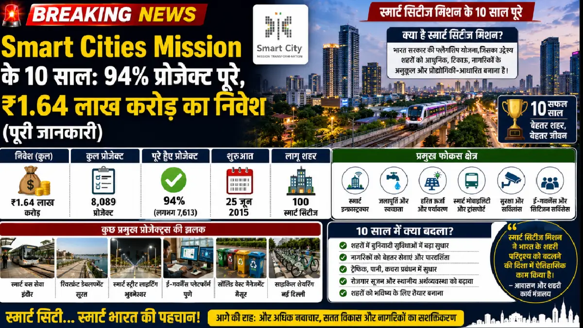 Smart Cities Mission के 10 साल: 94% प्रोजेक्ट पूरे, ₹1.64 लाख करोड़ का निवेश (पूरी जानकारी)